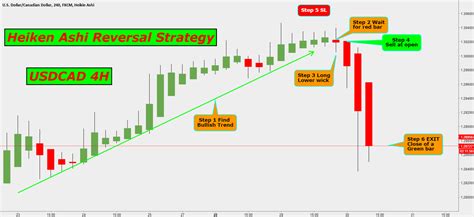 Usdcad 4h Heiken Ashi Reversal Strategy For Fxusdcad By