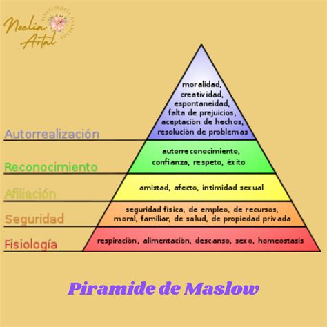 La Pirámide De Maslow Noelia Artal Kinesiología