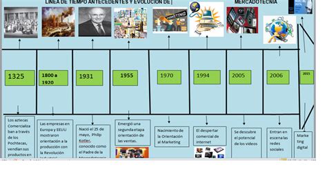 Fundamentos De Mercadotecnia Linea De Tiempo De Los Antecedentes Y