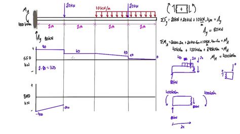 31 Draw The Free Body Diagram For The Cantilevered Beam A Is The A
