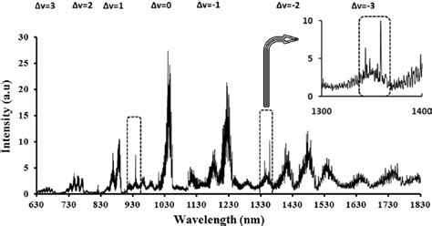 Nitrogen Plasma Emission Spectrum In The 6301830 Nm Range Different