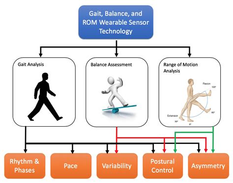 Applied Sciences Free Full Text Use Of Wearable Sensor Technology