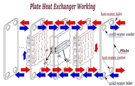 What Is A Plate Heat Exchanger How Does A Plate Exchanger Work