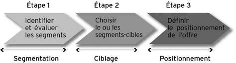 Segmentation Et Ciblage Méthodologie Académie E Marketingfr