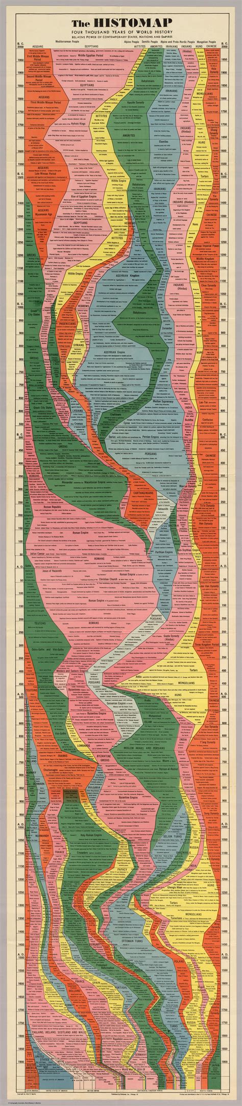 4,000-years-of-world-history-in-one-epic-chart-»-twistedsifter