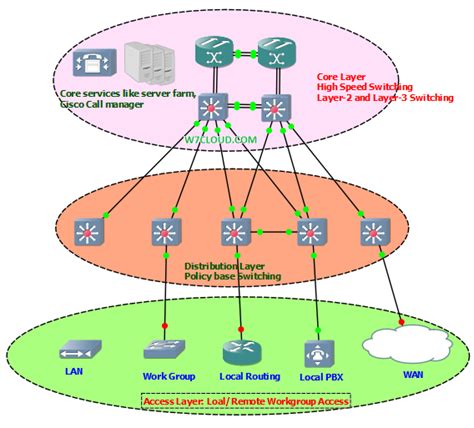 Cisco 3 Layer Hierarchical Network Model Core Distribution Access