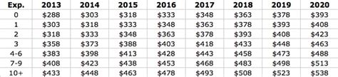 What is the average salary in malaysia in 2020? Minimum Salary