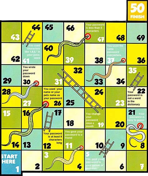 Snakes and ladders is a classic board game that is lots of fun to play, and it's great numbers practice! The research artefact - Snakes and Ladders password board ...