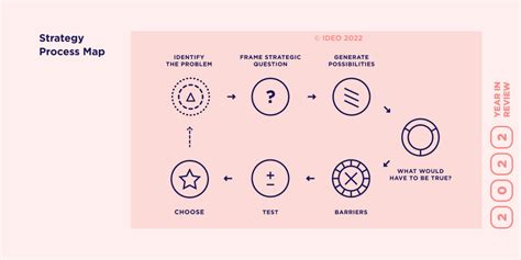 An Overview Of The Best Design Thinking And Strategy Frameworks Ideo U