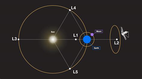 Galaxieswebbs Orbit At Sun Earth Lagrange Point 2 L2