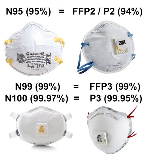 The second mask bracket has a lot more options. N95 vs FFP3 & FFP2 masks - what's the difference?