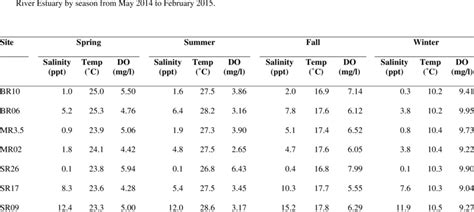 Water Surface Salinity Temperature And Dissolved Oxygen DO Recorded