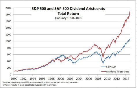 Inside The Sandp 500 The Dividend Aristocrats Seeking Alpha