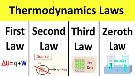 First Law Second Law Third Law Zeroth Law Of Thermodynamics Youtube
