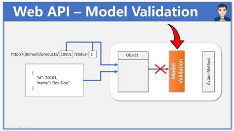 Model Validation In Web Api Asp Net Core 5 Web Api Ep 3 Rest Api Hot