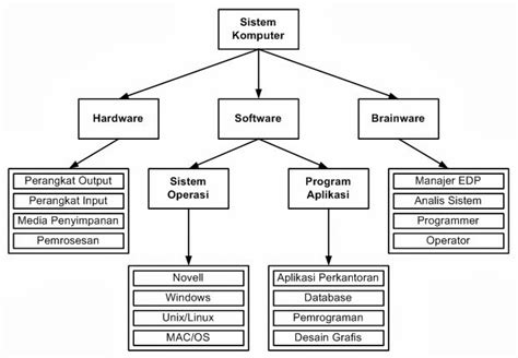 Komponen Komponen Dan Desain Input Output Dalam Pengelolaan Informasi