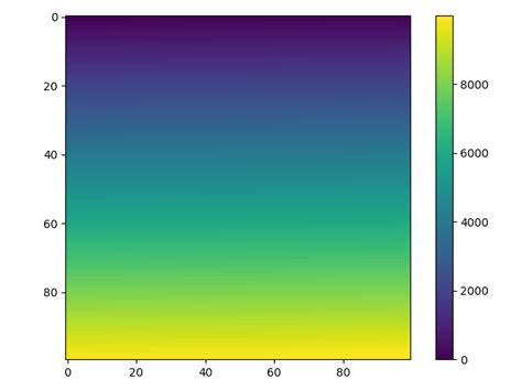Python Plotting A D Heatmap With Matplotlib Code Teacher