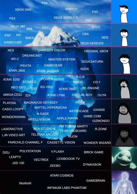 The Video Game Console Iceberg Chart Ricebergcharts