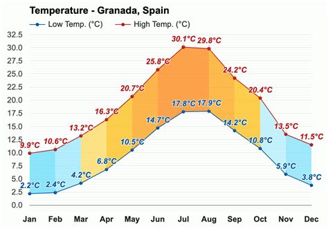 April Weather Spring 2024 Granada Spain