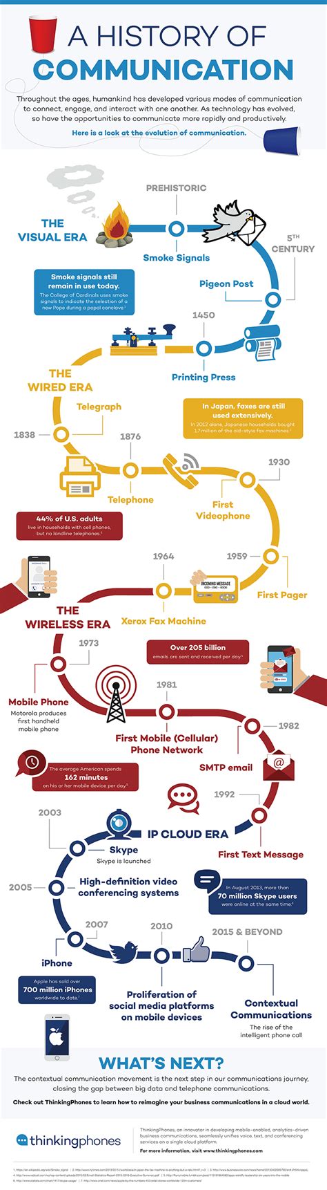 A History Of Communication Infographic E Learning Feeds