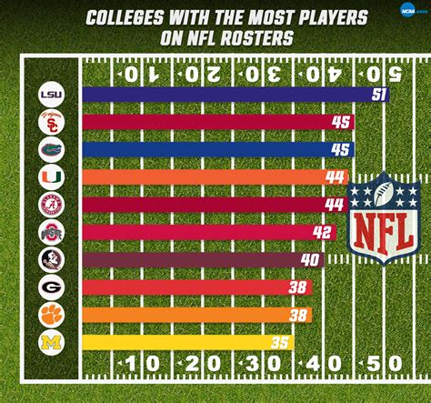 Until recently, ohio had more public institutions per capita than any other state. Colleges most represented on 2017 NFL Opening Day rosters ...