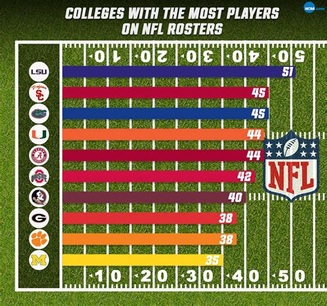 Many students search for colleges by location. Colleges most represented on 2017 NFL Opening Day rosters ...