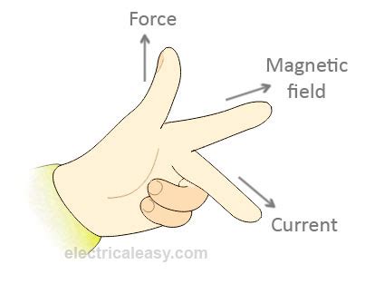 Fleming's right hand rule is use for generators and fleming's left hand rule is use for motors. Fleming's left hand rule and right hand rule ...