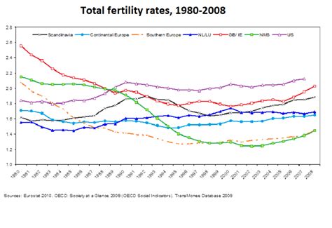 2nd Exercise European Fertility Rates And Population Change