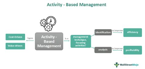 Activity Based Management Abm What Is It Examples Types
