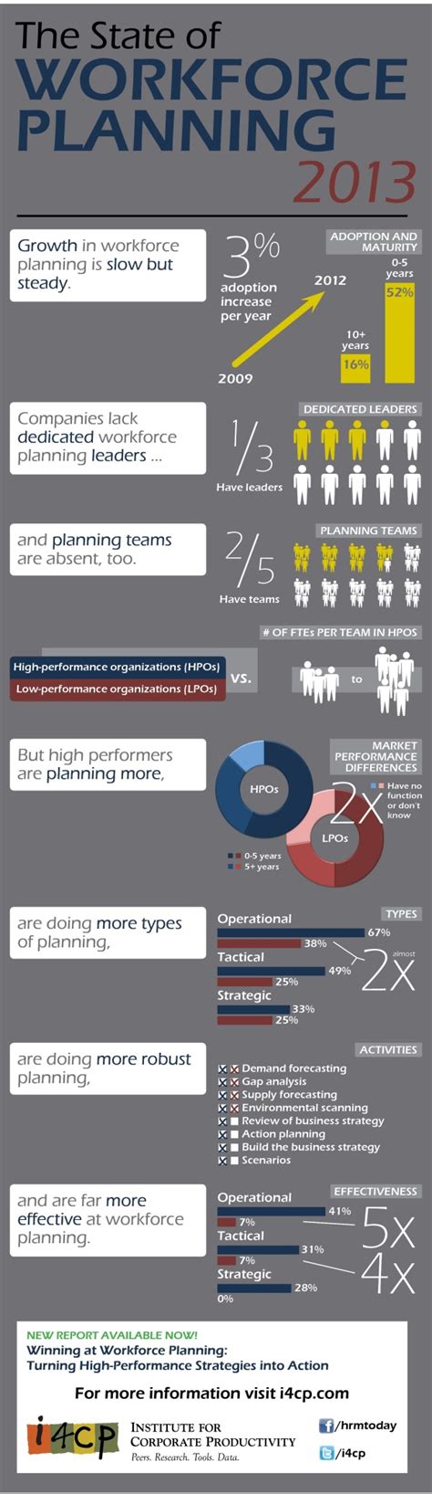 Infographic The 7 Steps Of Workforce Planning Gambaran