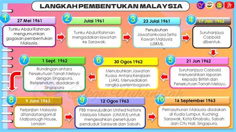 Sejarah Tahun Unit Pembentukan Malaysia