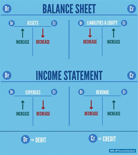 a inlocui Monoton ucide debit credit table vârf alocație Vas de cracare