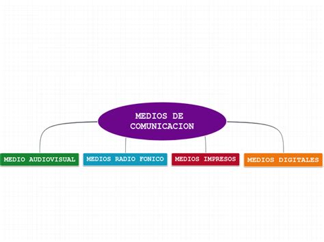 Medios De Comunicacion Mind Map