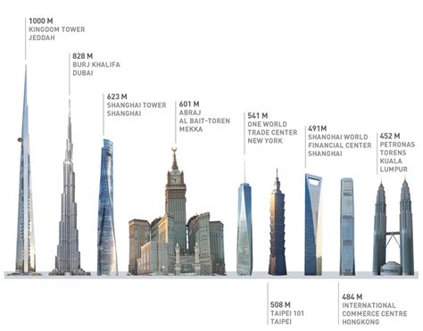 La Jeddah Tower Le Premier Gratte Ciel Haut De 1000 Mètres Blog