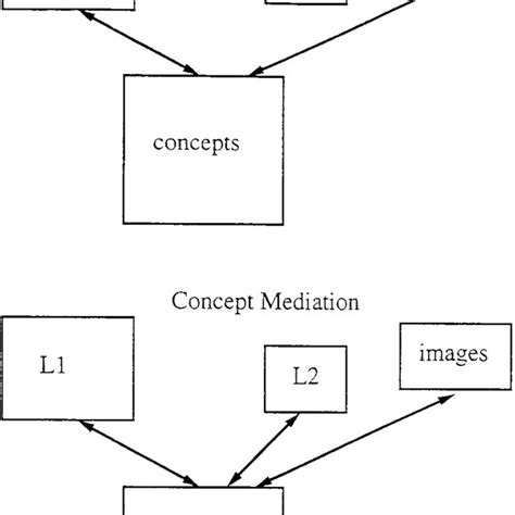 The Word Association Model And The Concept Download Scientific Diagram