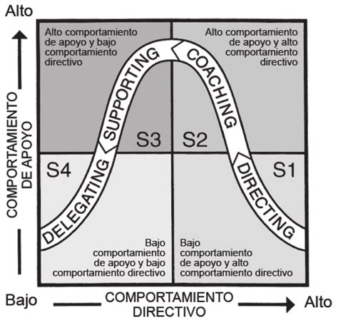 Estilos De Liderazgo Teoría Del Liderazgo Situacional Ii Fuente