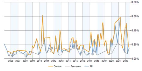 Data Validation Contracts In The South West Co Occurring Skills