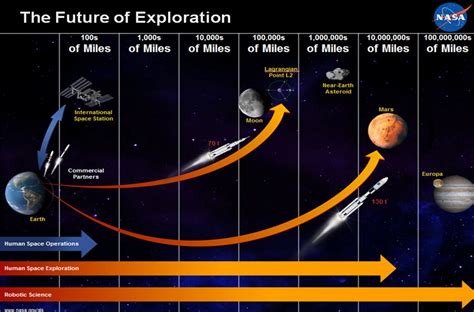 Nasa Roadmap Chart Two Posted On Spaceflight Insider Flickr