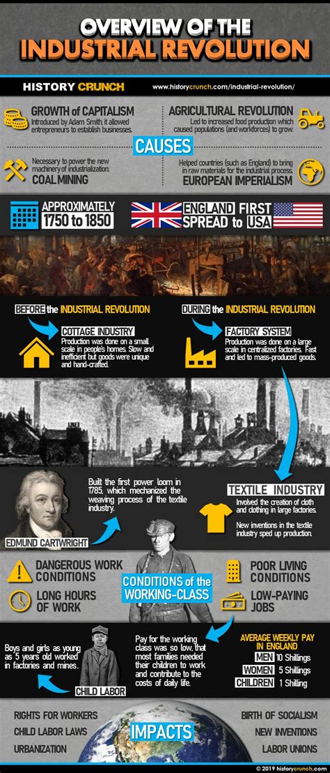 The Industrial Revolution Inventions Timeline