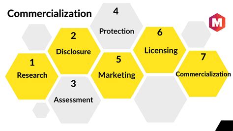 Commercialization Definition Process And Strategies Marketing91