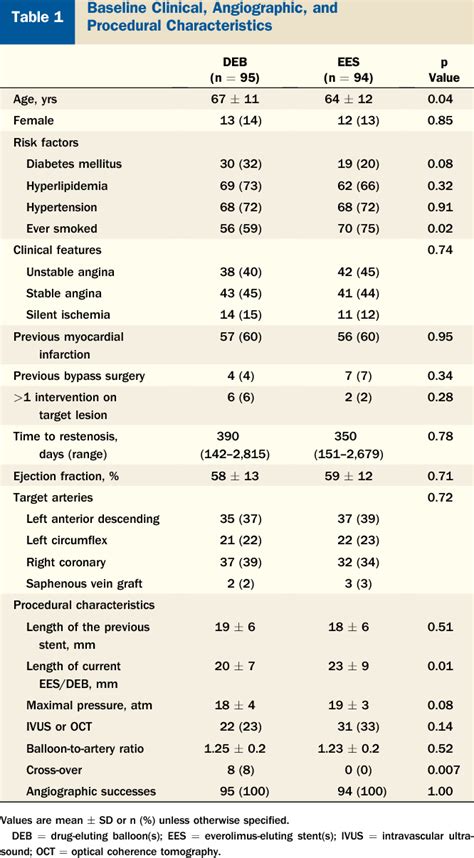 Table 1 From A Randomized Comparison Of Drug Eluting Balloon Versus