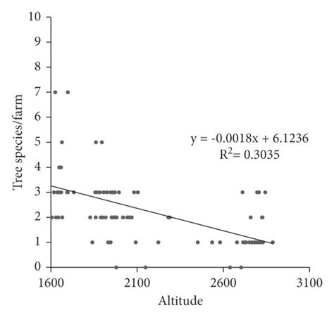 The Altitude Gradient Against To Tree Species Richness A And Shrub