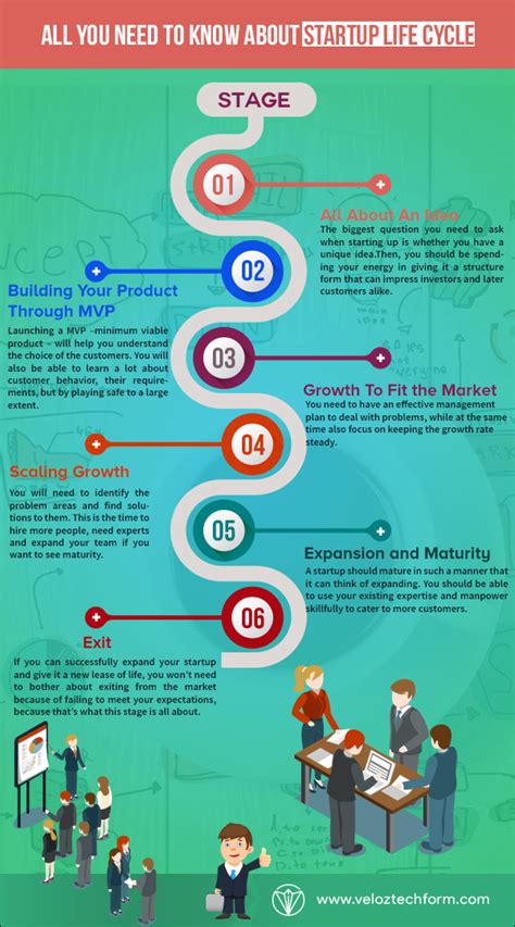 All You Need To Know About Startup Life Cycle Infographic Startup