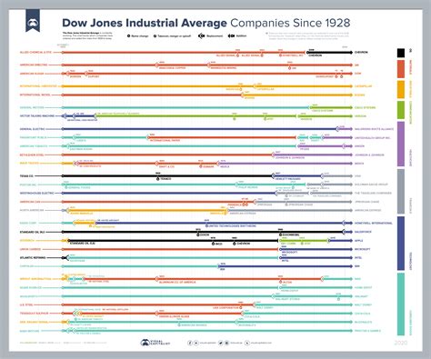 Every Company In And Out Of The Dow Jones Industrial Average Since 1928