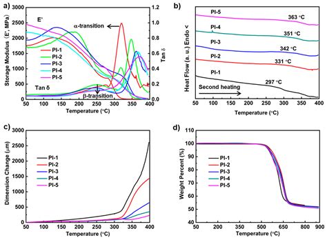 Polymers Free Full Text Transparent High Glass Transition