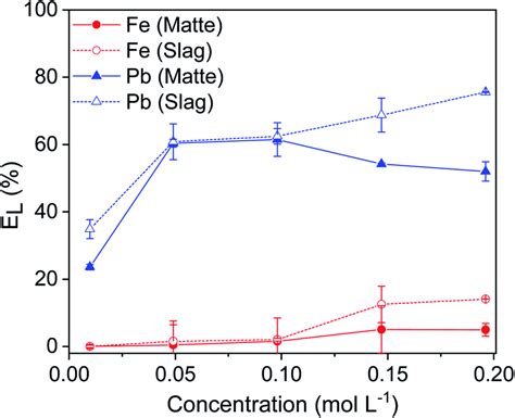 Effect Of The Edta Concentration On The Leaching Efficiency El Of