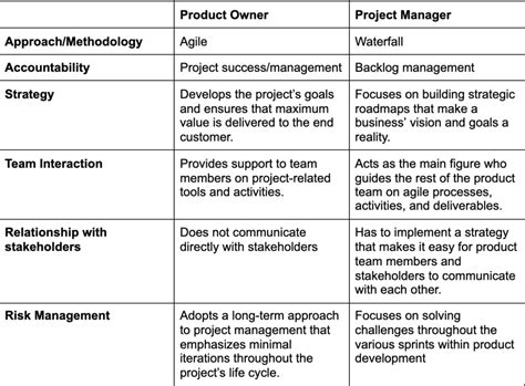 Product Owner Vs Project Manager Whats The Difference