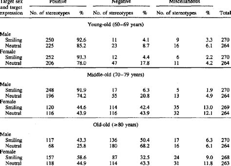 frequency of photograph stereotype pairings by target age target sex download table
