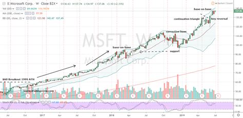 MSFT Stock: Even at $1 Trillion, Microsoft Stock Is Still a Buy ...