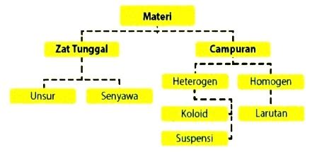 Materi Unsur Senyawa Dan Campuran Homecare24